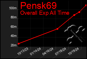 Total Graph of Pensk69