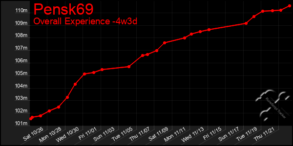 Last 31 Days Graph of Pensk69