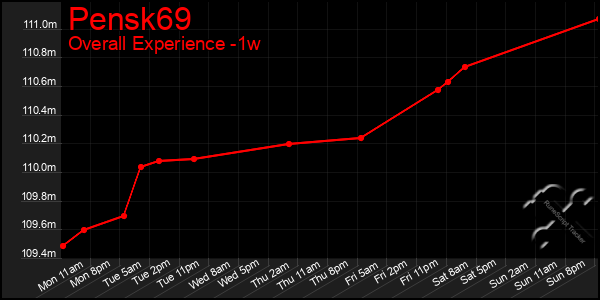 1 Week Graph of Pensk69