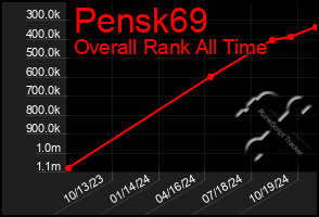 Total Graph of Pensk69