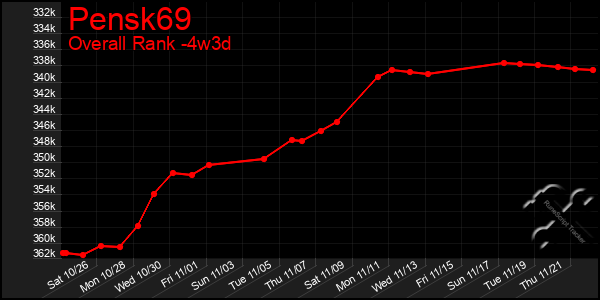 Last 31 Days Graph of Pensk69