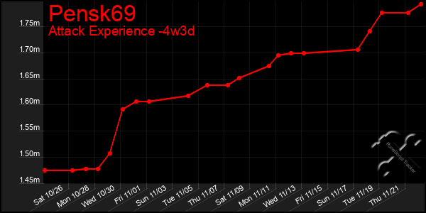 Last 31 Days Graph of Pensk69