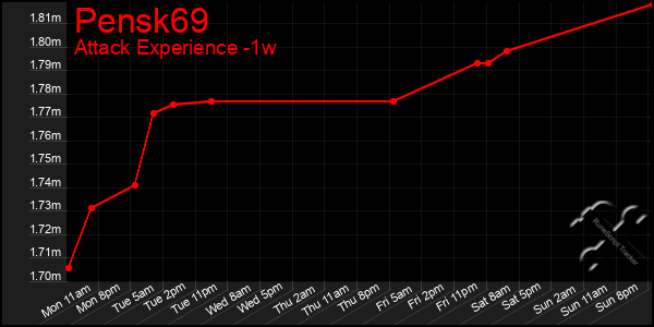 Last 7 Days Graph of Pensk69