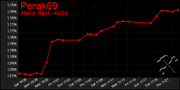 Last 31 Days Graph of Pensk69