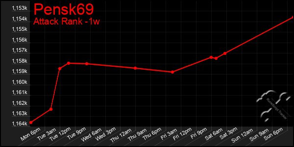 Last 7 Days Graph of Pensk69