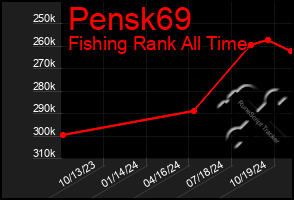 Total Graph of Pensk69