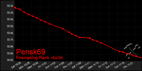 Last 31 Days Graph of Pensk69