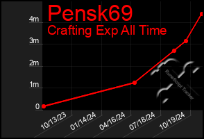 Total Graph of Pensk69