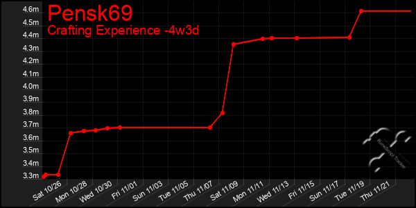 Last 31 Days Graph of Pensk69