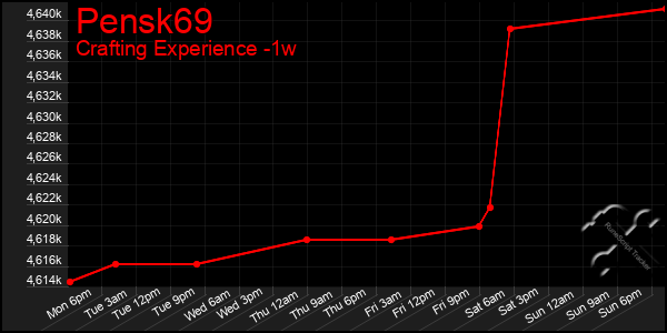 Last 7 Days Graph of Pensk69