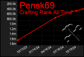 Total Graph of Pensk69