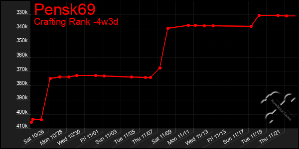 Last 31 Days Graph of Pensk69