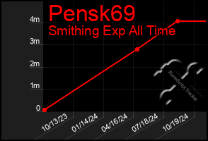 Total Graph of Pensk69