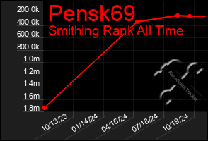 Total Graph of Pensk69