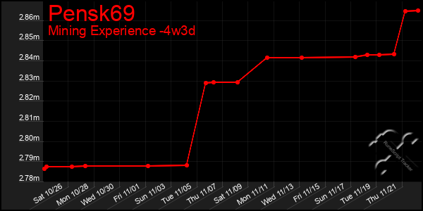 Last 31 Days Graph of Pensk69