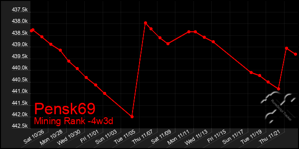 Last 31 Days Graph of Pensk69