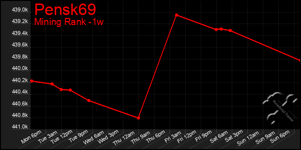 Last 7 Days Graph of Pensk69