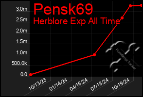 Total Graph of Pensk69