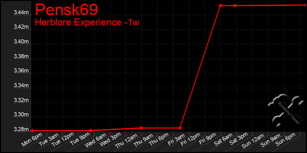 Last 7 Days Graph of Pensk69