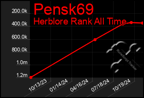 Total Graph of Pensk69