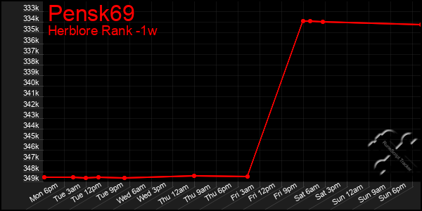 Last 7 Days Graph of Pensk69