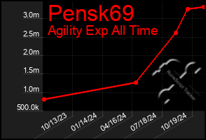 Total Graph of Pensk69