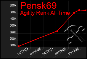 Total Graph of Pensk69