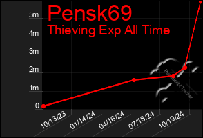 Total Graph of Pensk69