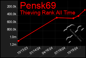 Total Graph of Pensk69