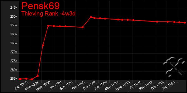 Last 31 Days Graph of Pensk69