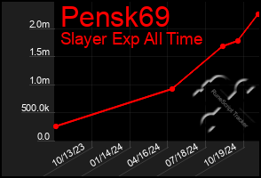 Total Graph of Pensk69