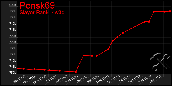 Last 31 Days Graph of Pensk69