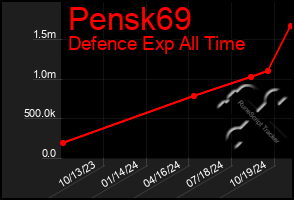 Total Graph of Pensk69