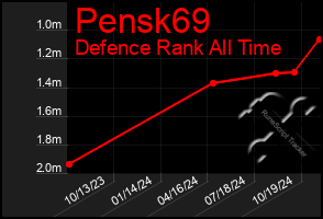 Total Graph of Pensk69