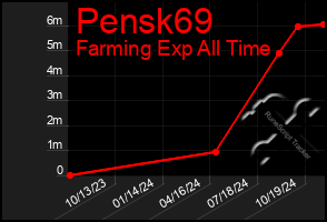 Total Graph of Pensk69