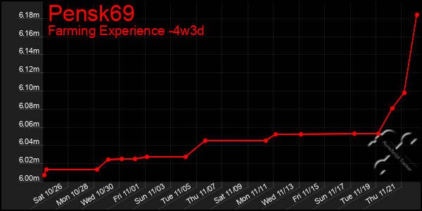 Last 31 Days Graph of Pensk69