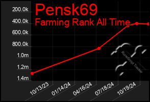 Total Graph of Pensk69