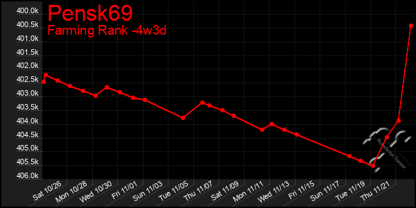 Last 31 Days Graph of Pensk69