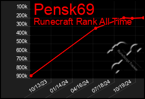 Total Graph of Pensk69