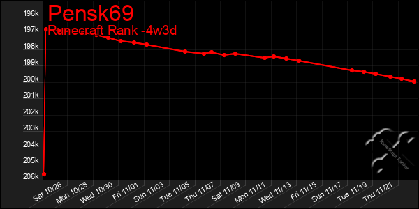 Last 31 Days Graph of Pensk69