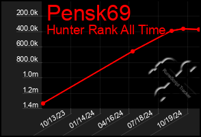 Total Graph of Pensk69