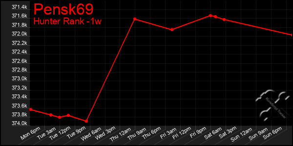 Last 7 Days Graph of Pensk69