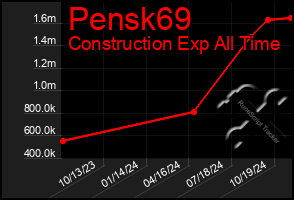 Total Graph of Pensk69