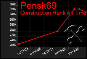 Total Graph of Pensk69