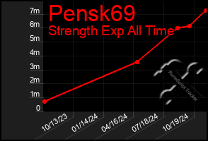 Total Graph of Pensk69