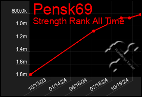 Total Graph of Pensk69