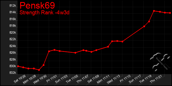 Last 31 Days Graph of Pensk69