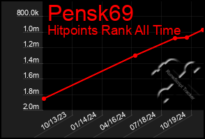 Total Graph of Pensk69