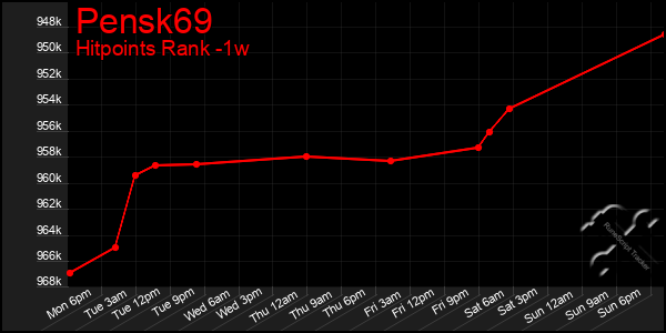 Last 7 Days Graph of Pensk69