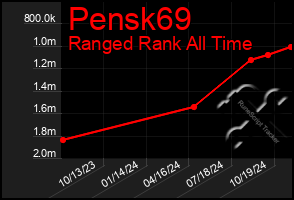 Total Graph of Pensk69